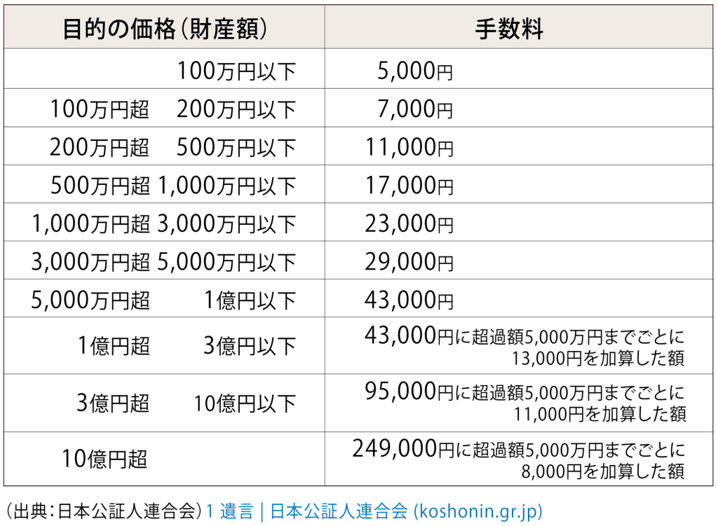 遺言書誰に依頼するの記事入り公証人手数料料金表