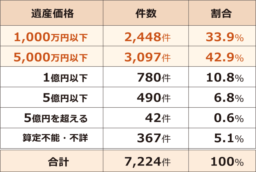 令和元年の遺産分割事件数