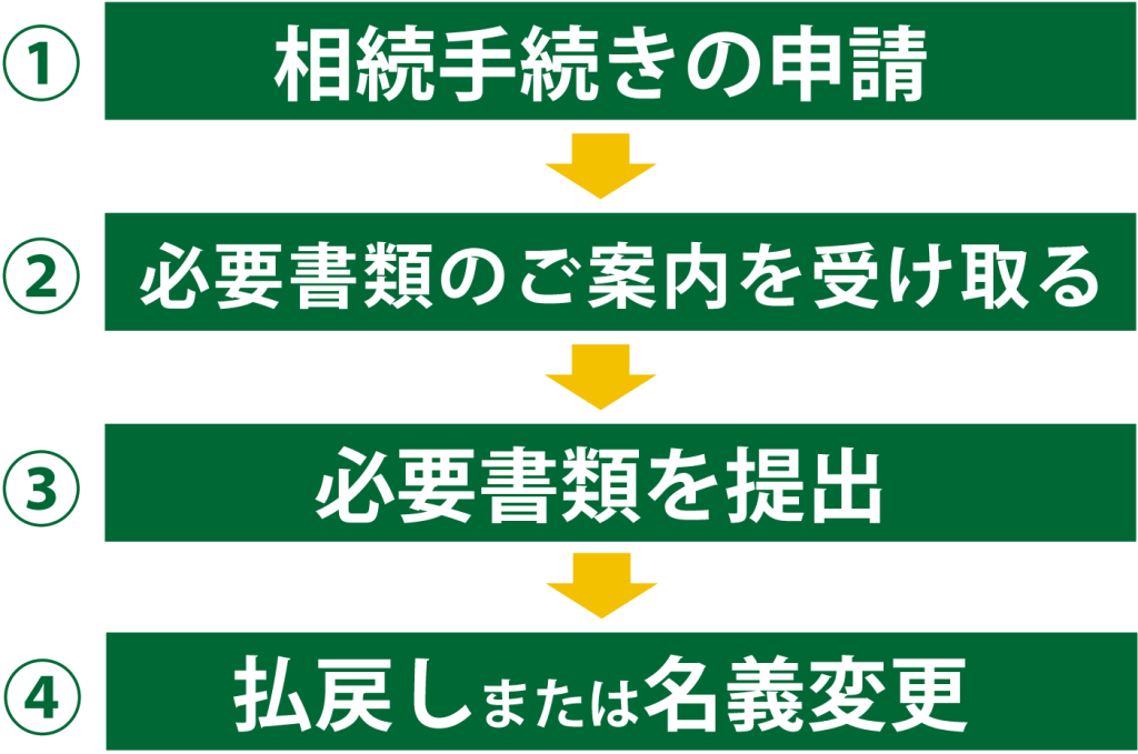 ゆうちょ銀行の相続手続きの流れ
①相続手続きの申請、②必要書類のご案内を受け取る、③必要書類を提出、④払戻しまたは名義変更