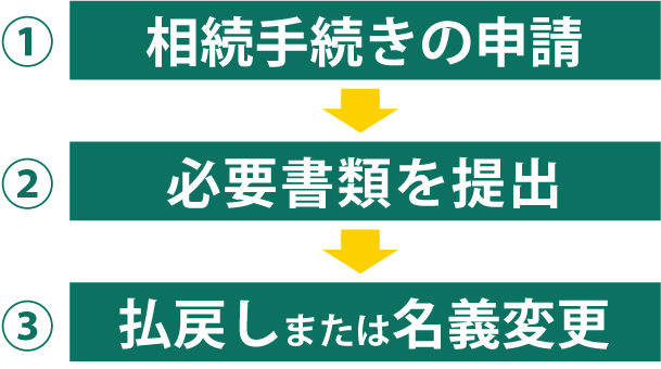 JAグリーン長野の相続手続きの流れ
①相続手続きの申請、②必要書類の提出、③払戻しまたは名義変更