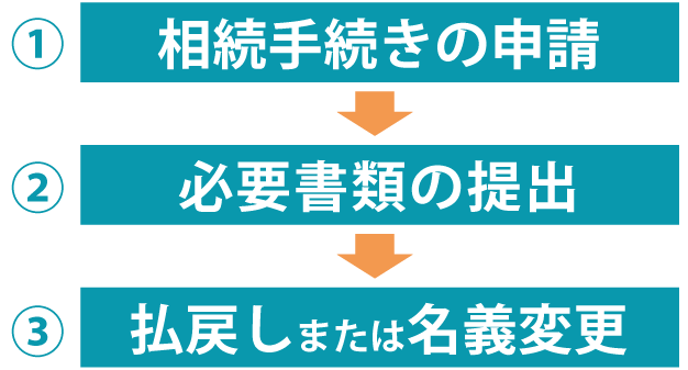 三井住友信託銀行の相続手続きの流れ
①相続手続きの申請、②必要書類の提出、③払戻しまたは名義変更