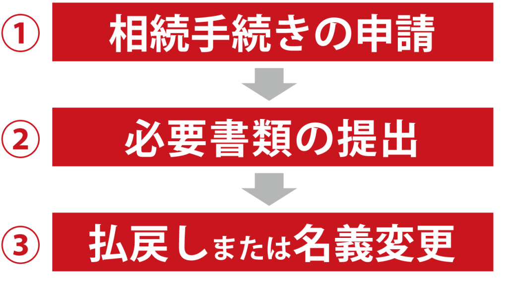 三菱UFJ銀行の相続手続きの流れ
①相続手続きの申請、②必要書類の提出、③払戻しまたは名義変更