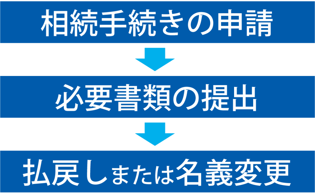 横浜銀行の相続手続きの流れ
①相続手続きの申請、②必要書類の提出、③払戻しまたは名義変更