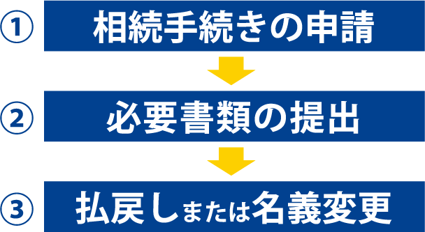 長野信用金庫の相続手続きの流れ
①相続手続きの申請、②必要書類の提出、③払戻しまたは名義変更