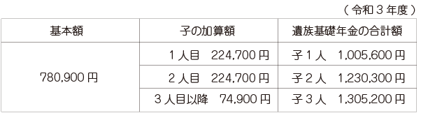 遺族年金用子どものある配偶者が受け取る時の合計額の表1