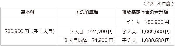 遺族年金用子どもが受け取る時の合計額の表1