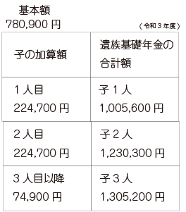 遺族年金用子どものある配偶者が受け取る時の合計額の表1mb用