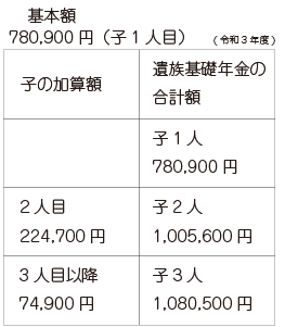 遺族年金用子どもが受け取る時の合計額の表1mb用画像