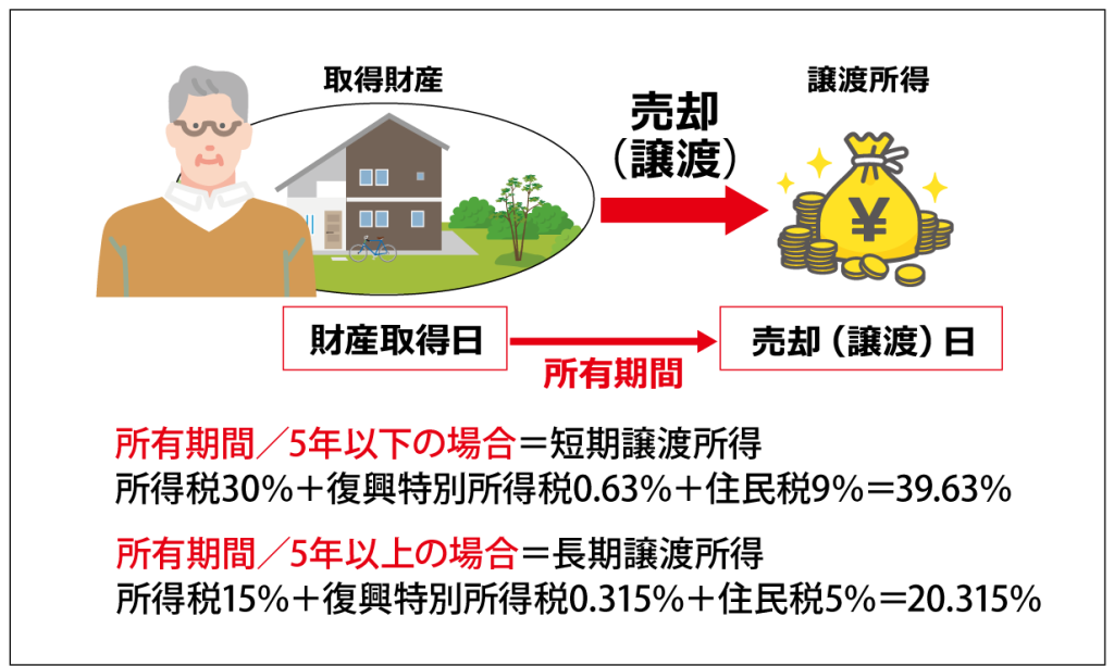 財産を取得した日の記事イラスト図2