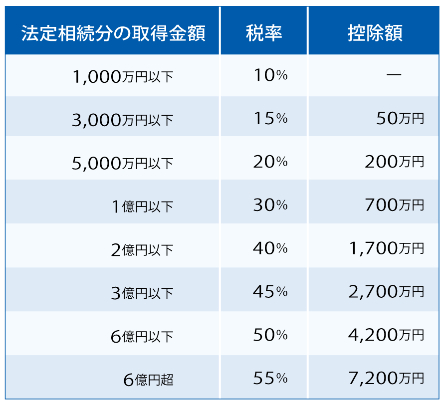 生命保険　相続税速算表　