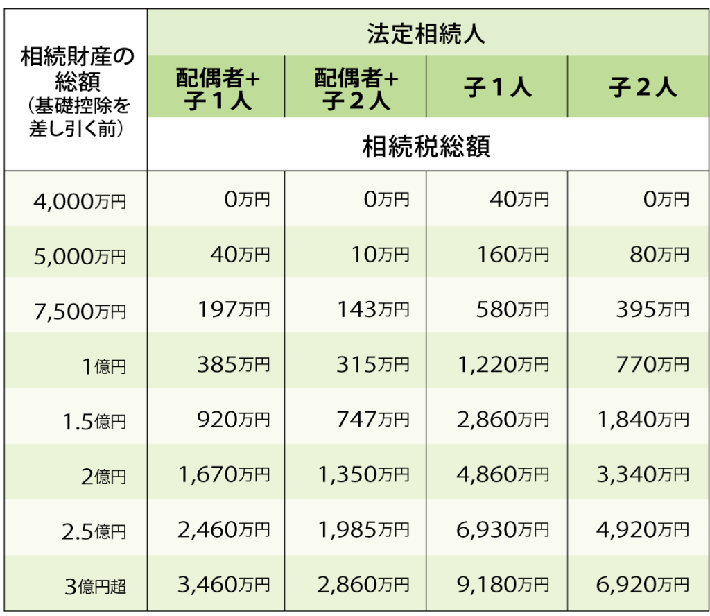 生命保険　相続税額の早見表