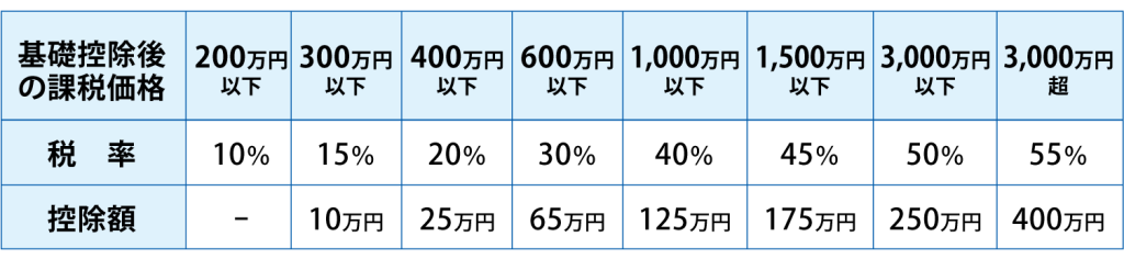 生命保険　贈与税速算表