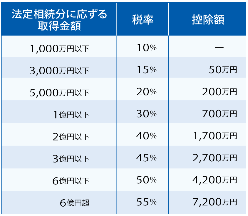 生命保険代償金相続税早見表