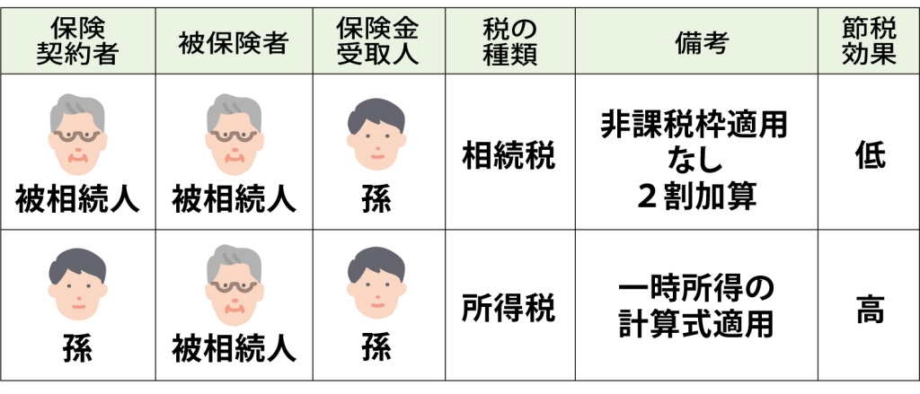 孫が法定相続人でない場合の節税効果の家族関係イラスト図