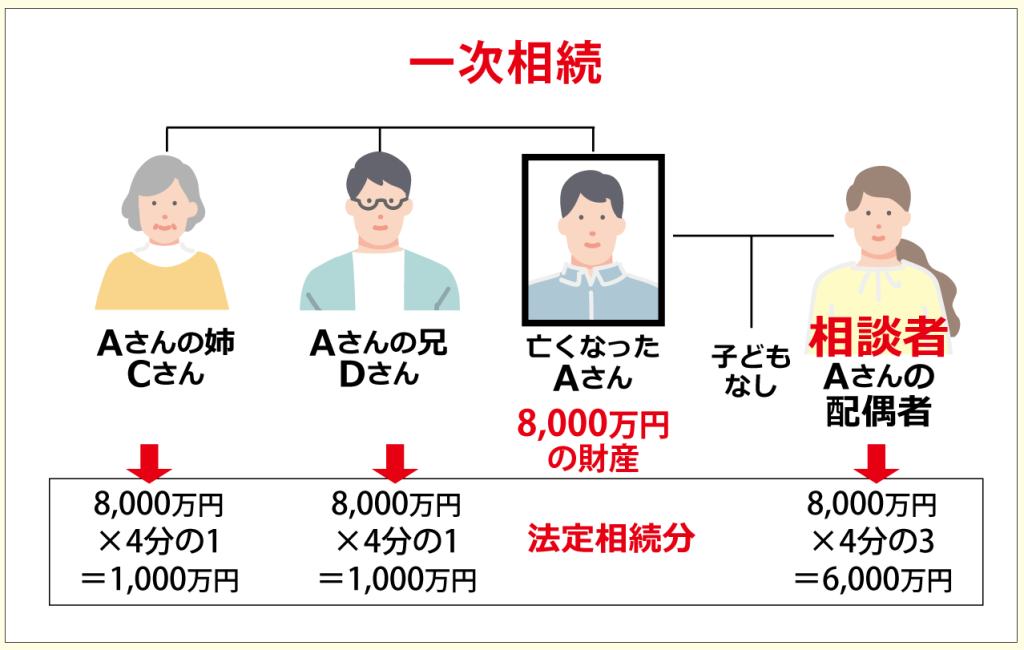 遺産分割未了のうちに相続人が亡くなった時の家族関係イラスト