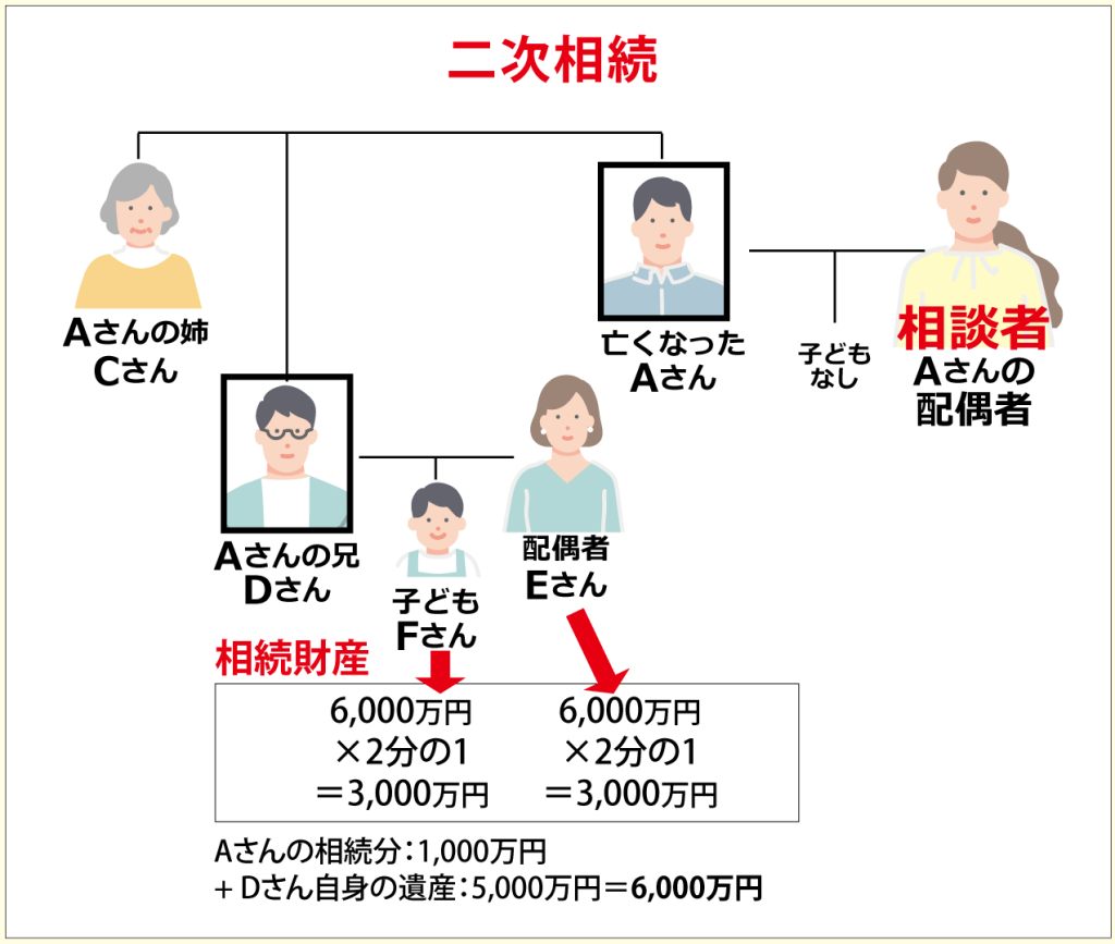 遺産分割未了のうちに相続人が亡くなった時の家族関係イラスト2