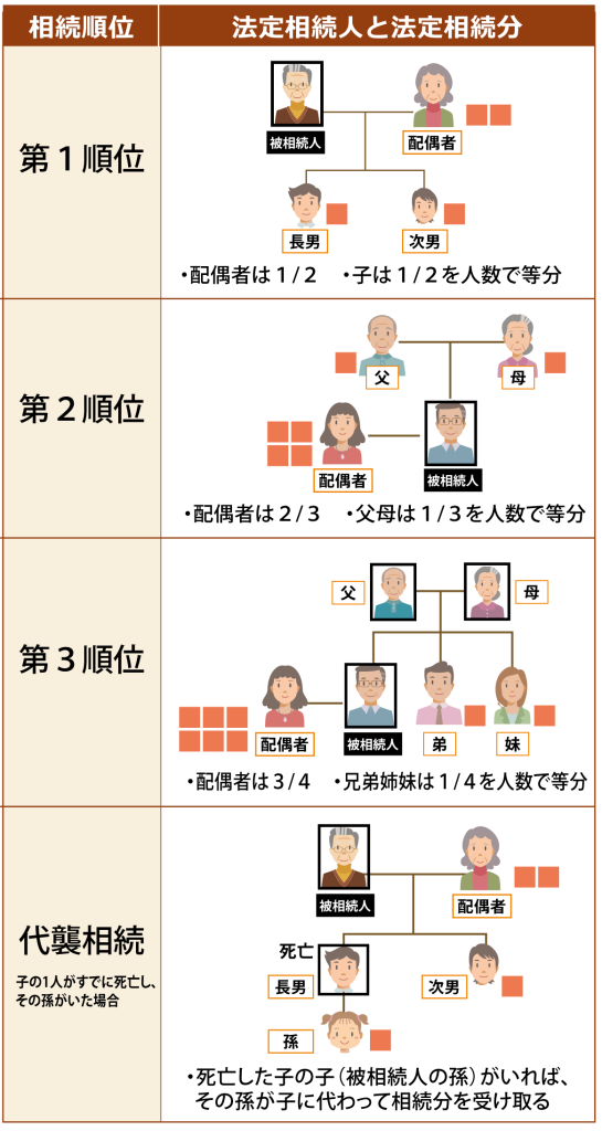 父の財産を母がすべて引き継ぐための方法とは？の記事入り法定相続人と法定相続分のイラスト