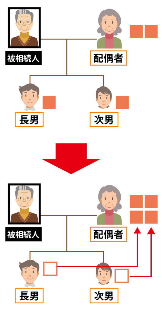 父の財産を母がすべて引き継ぐための方法とは？の記事入り親子関係のイラスト