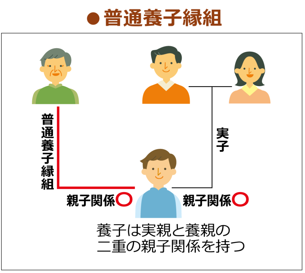 おひとり様の相続対策問題記事入り、普通養子縁組のイラスト図