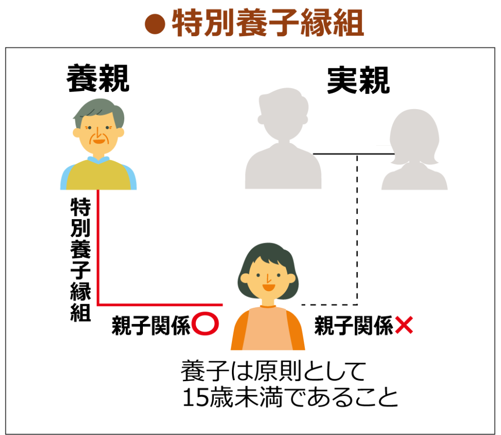 おひとり様の相続対策問題記事入り、特別養子縁組のイラスト図