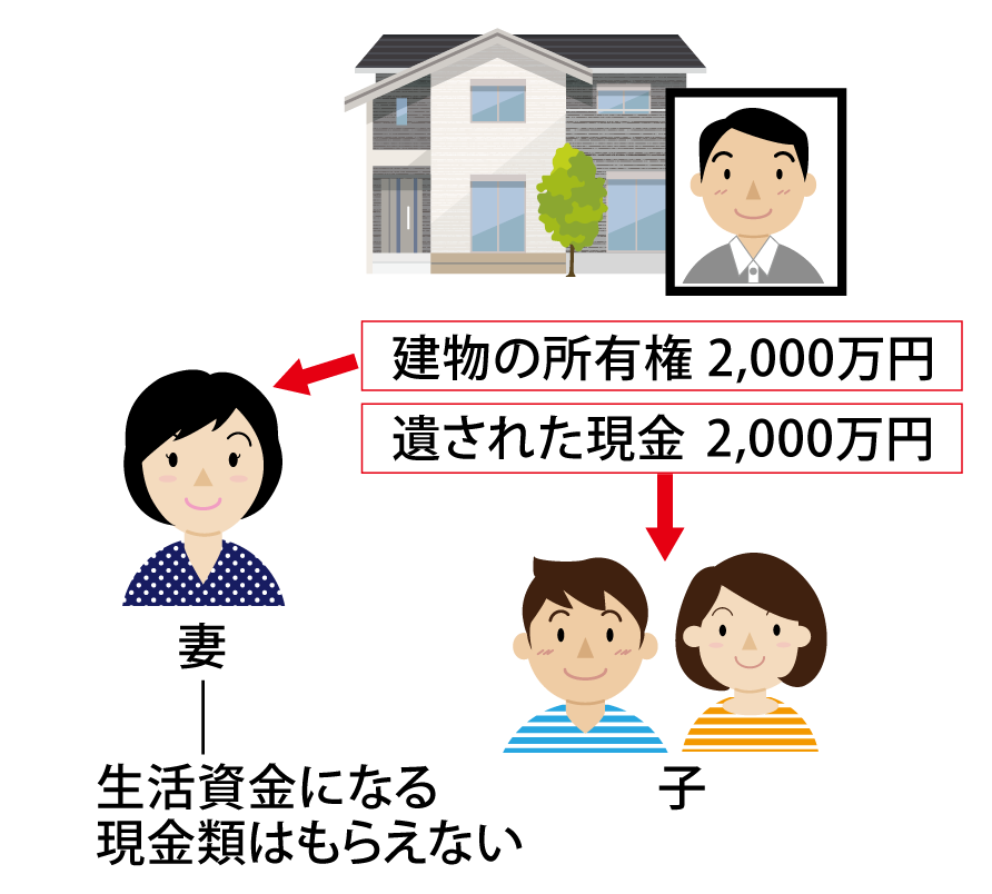 配偶者居住権の記事入り、家族相関図イラスト