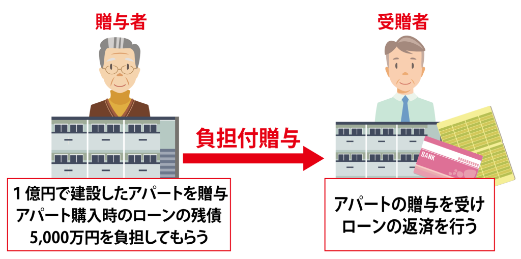 負担付贈与記事入りイラスト贈与者と受贈者の関係図