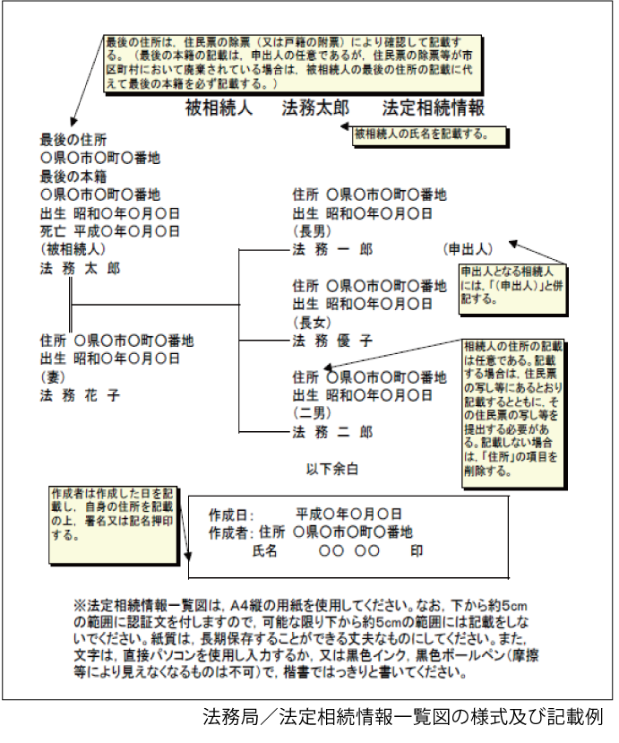 法定相続情報一覧図の様式の図