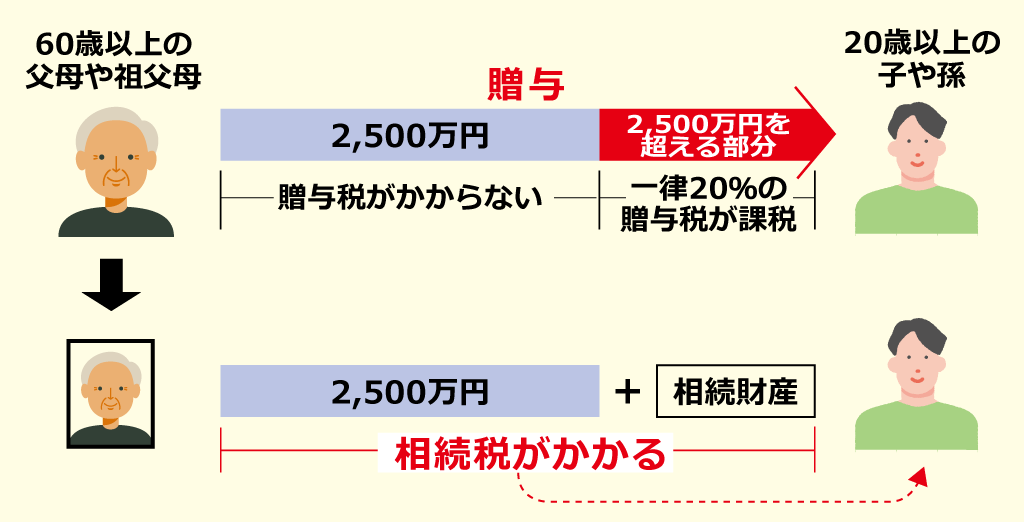 相続時精算課税と相続放棄のイラスト画像