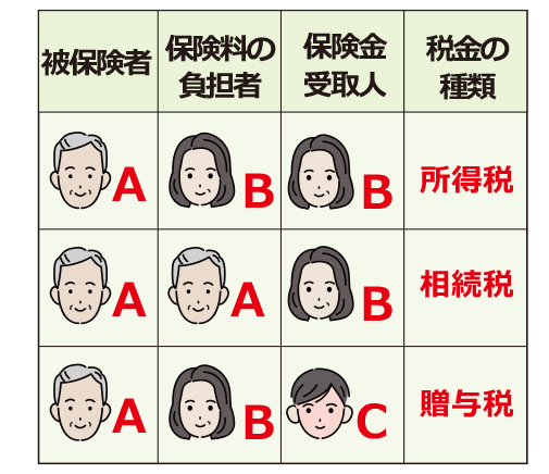 生命保険と課税の関係図