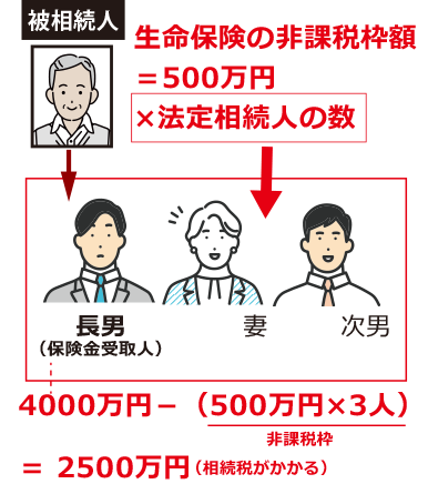 生命保険の非課税枠＝500万円×法定相続人の図