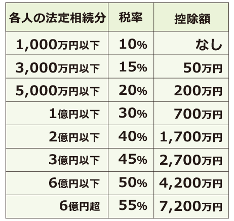 相続税率速算表