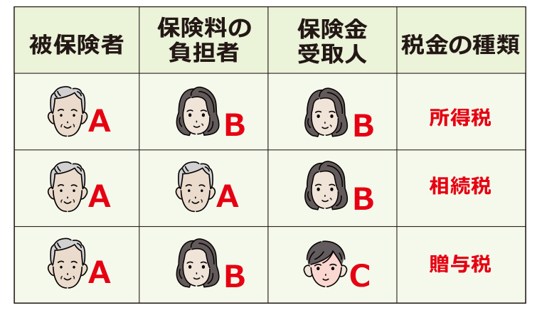 生命保険と課税の関係図