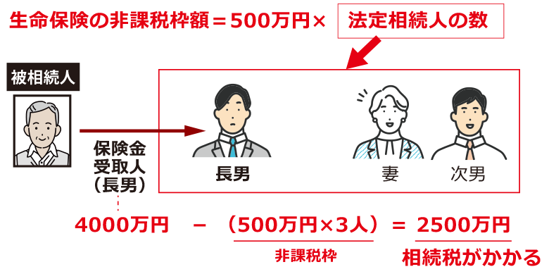 生命保険の非課税枠＝500万円×法定相続人の図