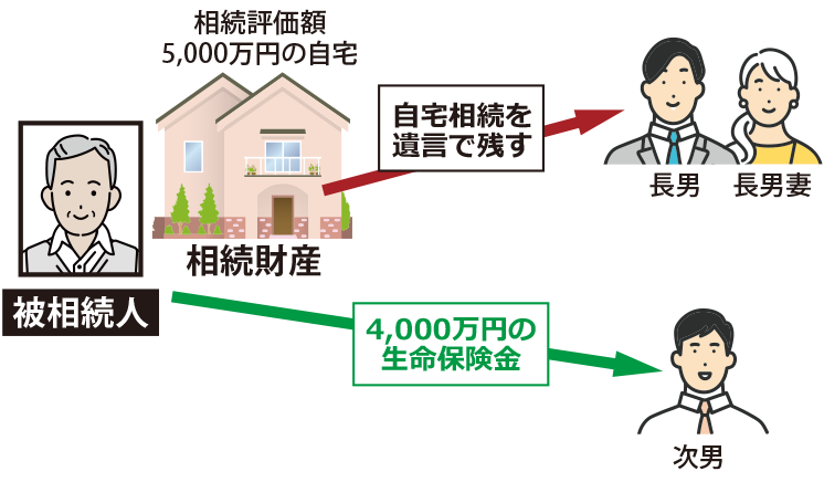 相続税評価額5000万円の自宅を長男に、4000万円の生命保険金を次男に残す被相続人の図