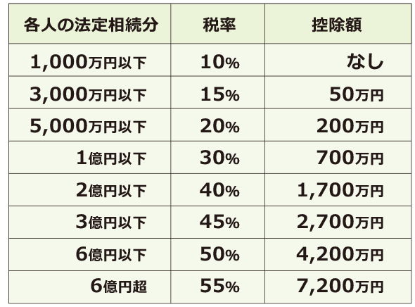 相続税率速算表