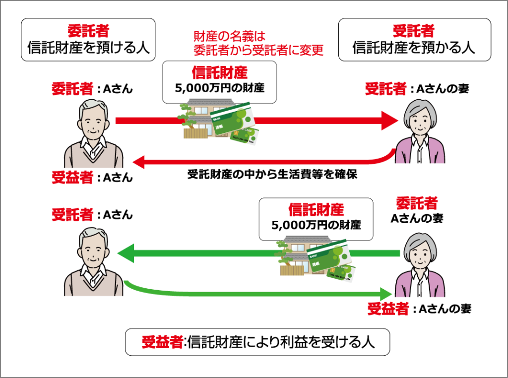 AさんとAさんの妻が互いに自分の財産を信託している図