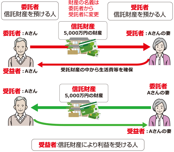 AさんとAさんの妻が互いに自分の財産を信託している図