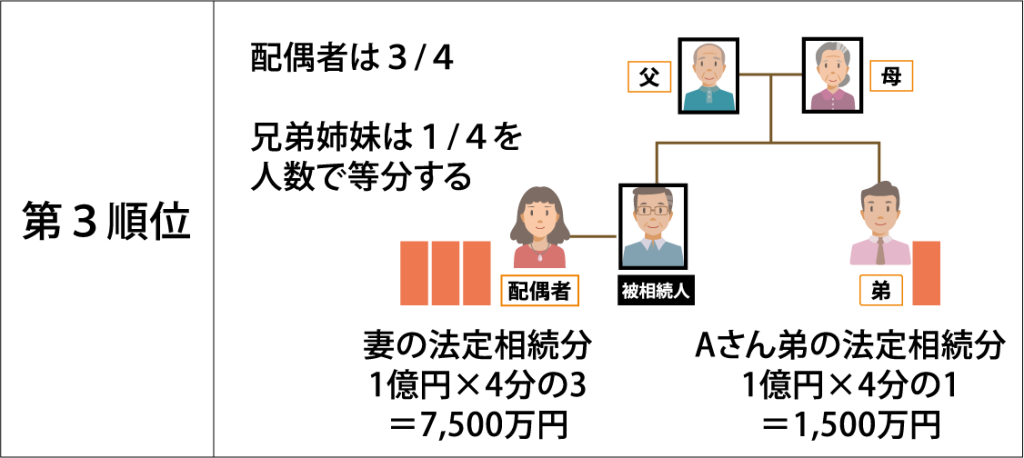 法定相続の第3順位、配偶者4分の3、兄弟姉妹4分の1の図