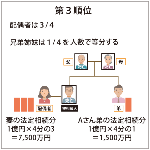 法定相続の第3順位、配偶者4分の3、兄弟姉妹4分の1の図