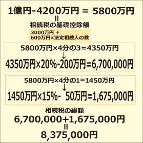 相続税の総額は837万5,000円