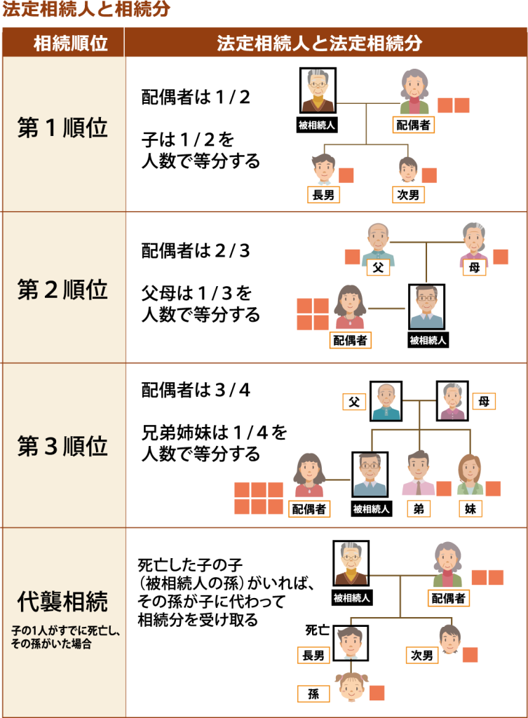 法定相続人と相続分の表