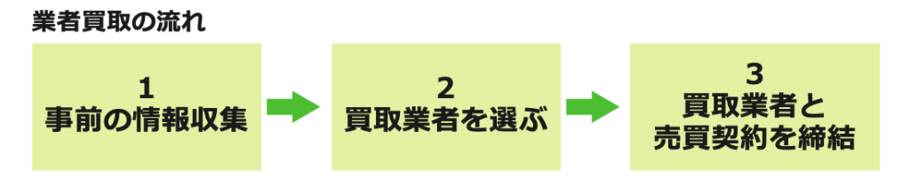 業者買取の流れの図