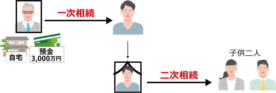 二次相続で子供に相続税がかかる図