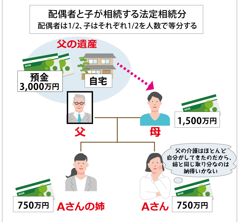 配偶者と子が法定相続分の２分の1ずつ相続する画像