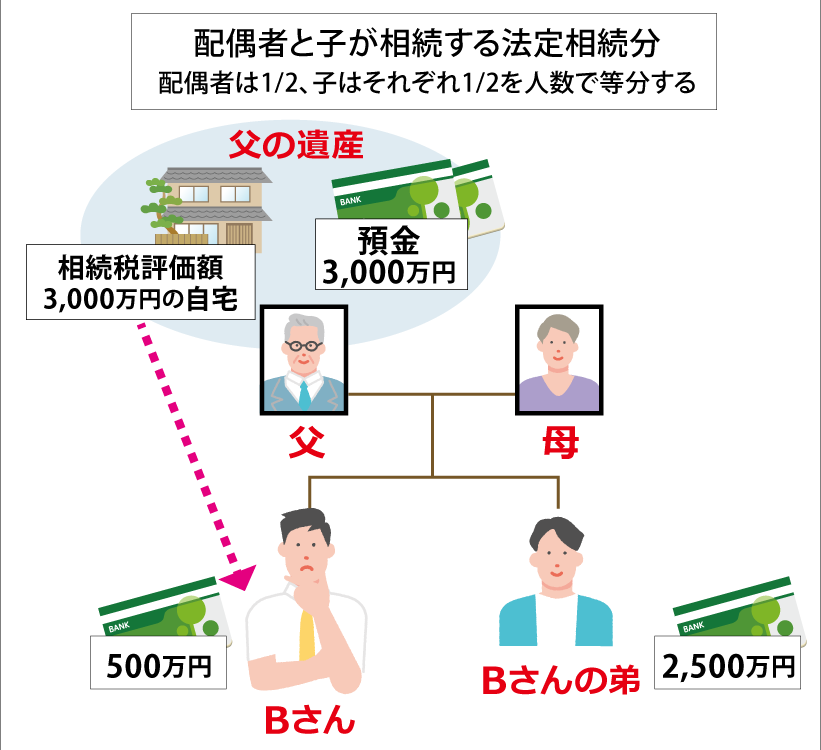 Bさんが自宅と預金500万円、弟が預金2,500万円を相続する図