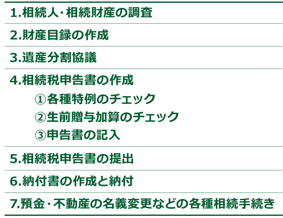 相続税申告の流れの画像