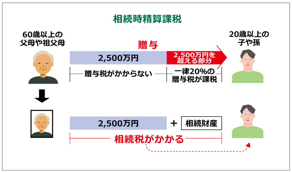 相続時精算課税のイラスト画像