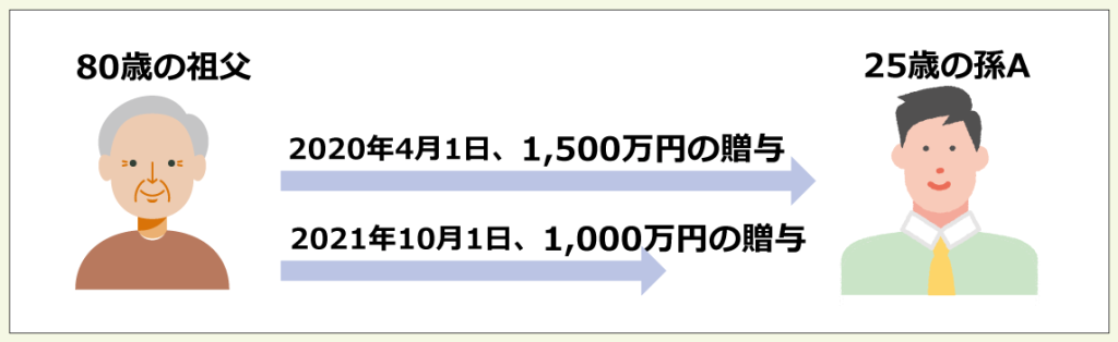 相続時精算課税制度の説明イラスト祖父と孫