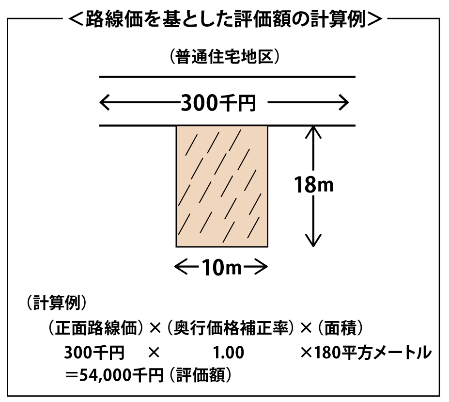 路線価を元にした評価額の計算例のイラスト図