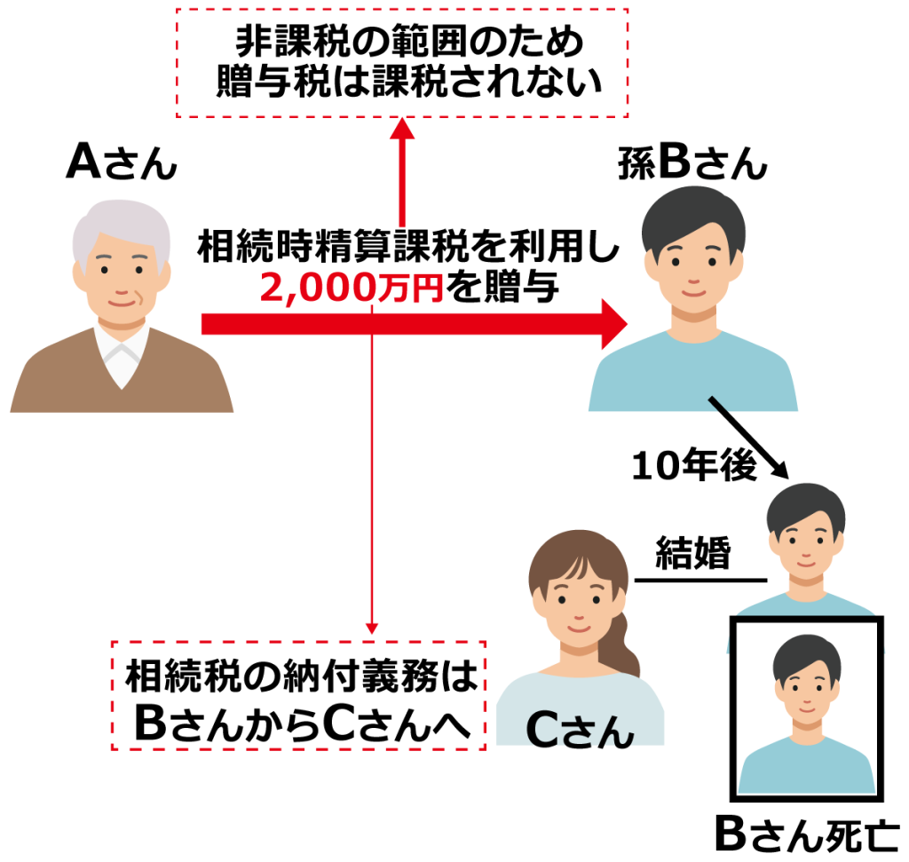 相続時精算課税の受贈者が亡くなった場合の記事の家族イラスト2